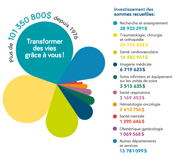 Transformer des vies grâce à vous, plus de 101 350 800$ depuis 1976 : investissement des sommes recueillies