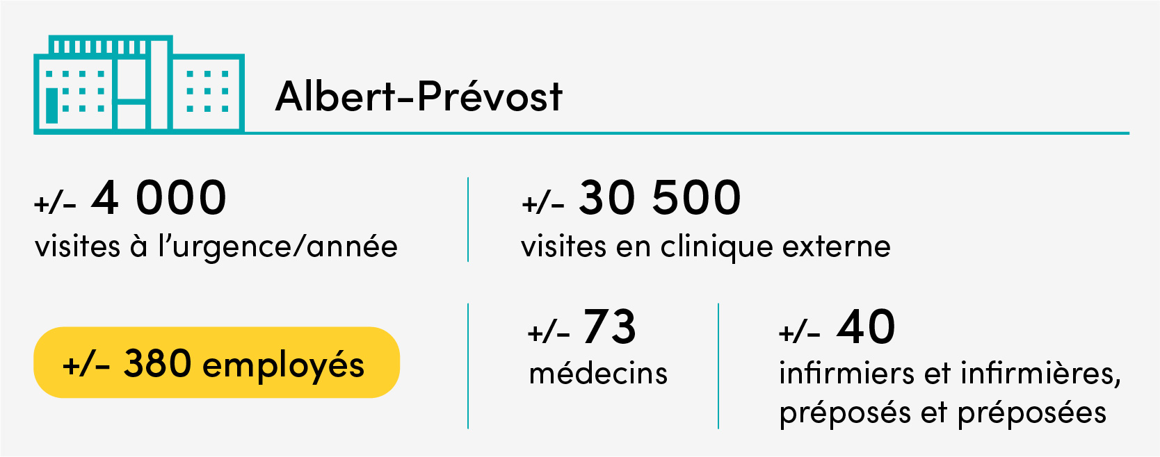Albert-Prévost, c’est : par année, plus de 4000 visites à l’urgence en santé mentale et 30 500 visites en clinique externe; environ 380 employés dont 73 médecins, 40 infirmiers, infirmières, préposés et préposées