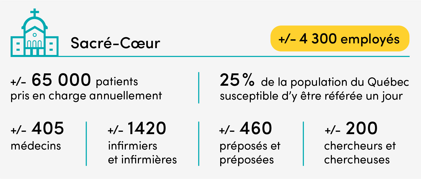 Sacré-Cœur, c’est : 65 000 patients pris en charge annuellement; environ 4300 employés dont 405 médecins, 1420 infirmiers et infirmières, 460 préposés et préposées; Plus de 200 chercheurs et chercheuses; 25 % de la population du Québec, soit environ 2 millions de personnes, susceptibles d’y être référées un jour